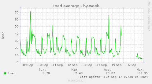 Load average