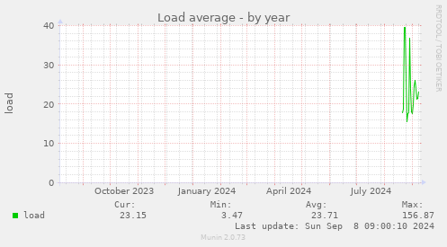 Load average