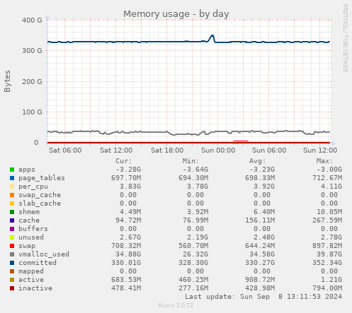 Memory usage