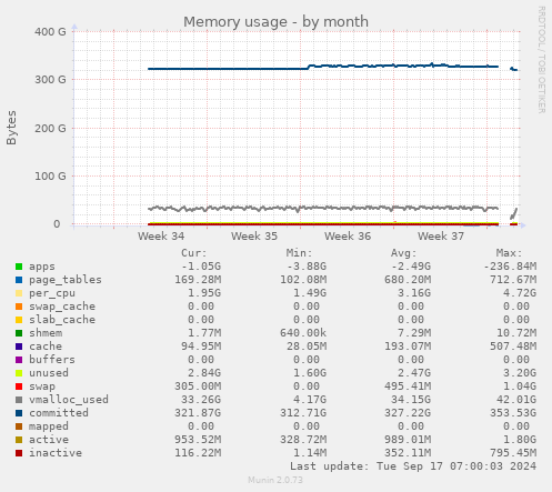 monthly graph