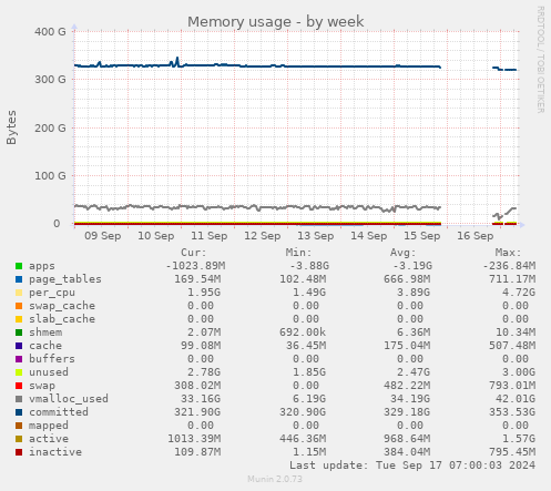 Memory usage