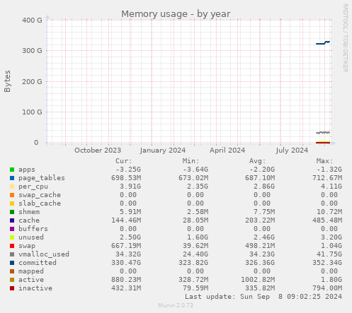 Memory usage