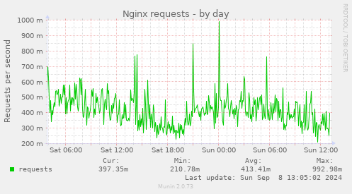 daily graph