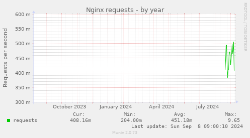 Nginx requests