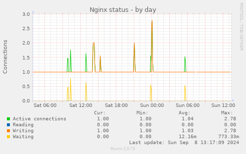 Nginx status