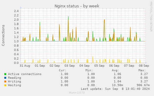 Nginx status