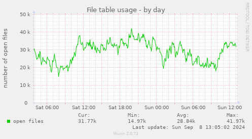 File table usage