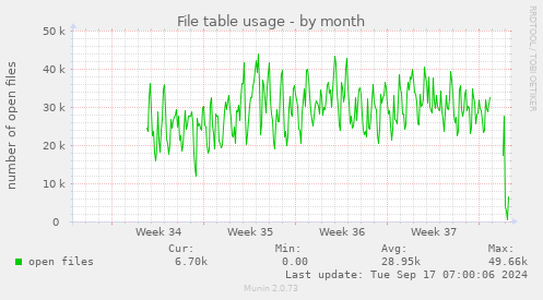 File table usage