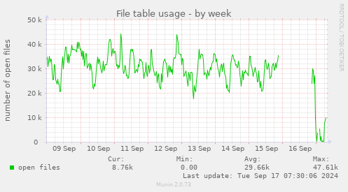 File table usage