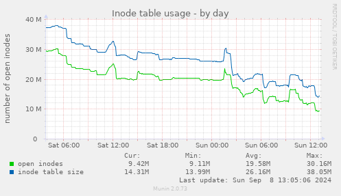 Inode table usage