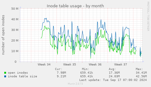 Inode table usage