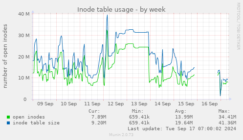 Inode table usage