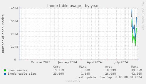 Inode table usage