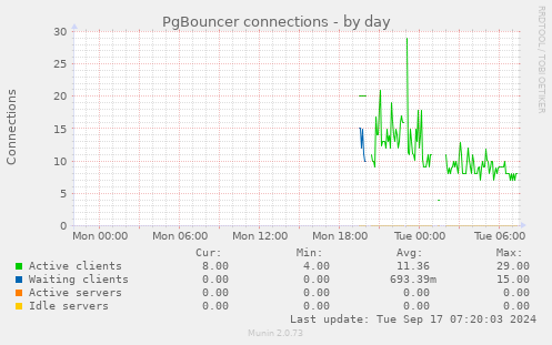 PgBouncer connections