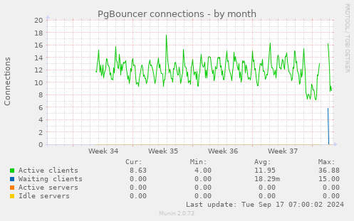 PgBouncer connections