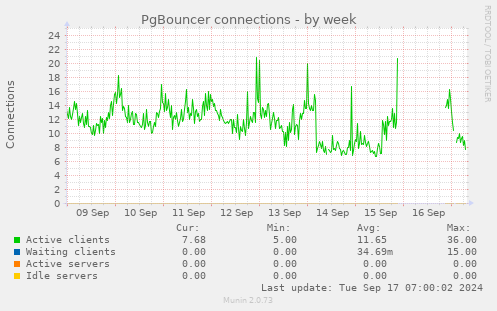 PgBouncer connections