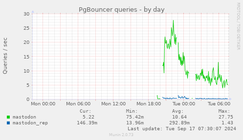 PgBouncer queries