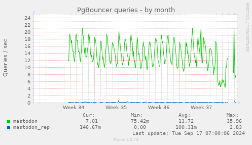 monthly graph