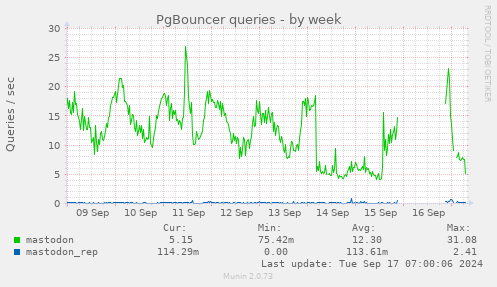 weekly graph