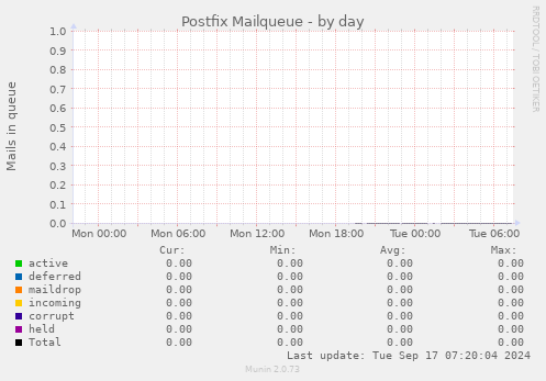 Postfix Mailqueue