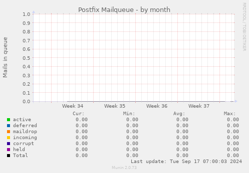 Postfix Mailqueue