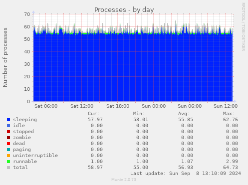 Processes