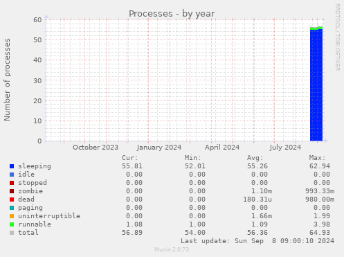 yearly graph