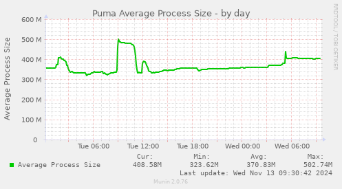 Puma Average Process Size