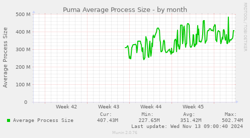 Puma Average Process Size