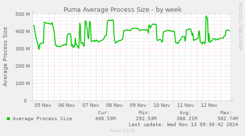 Puma Average Process Size