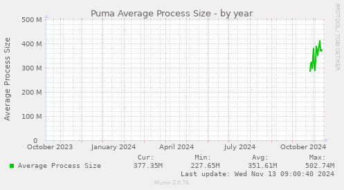 Puma Average Process Size