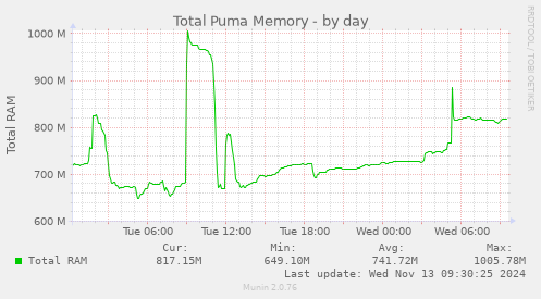 Total Puma Memory