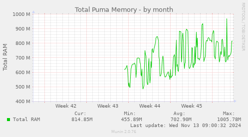 Total Puma Memory