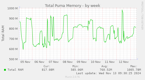 Total Puma Memory