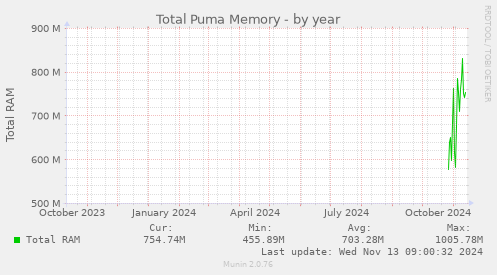 Total Puma Memory