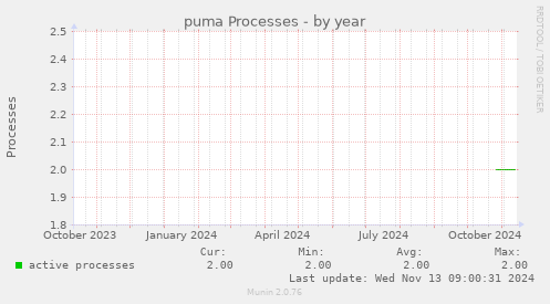 puma Processes