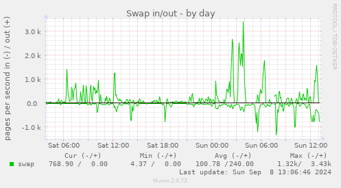 Swap in/out