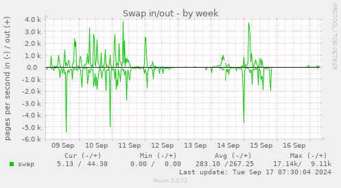 weekly graph