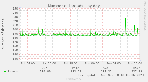 daily graph