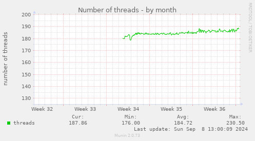 Number of threads