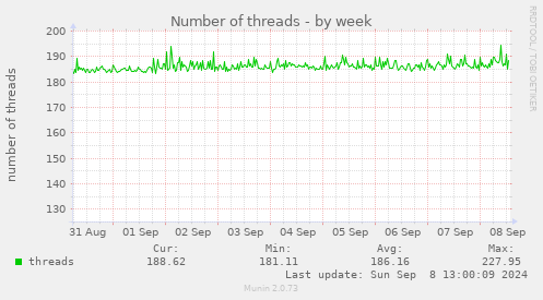 Number of threads