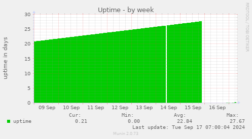 weekly graph