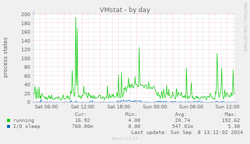 daily graph