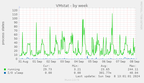 weekly graph