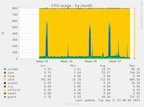 monthly graph