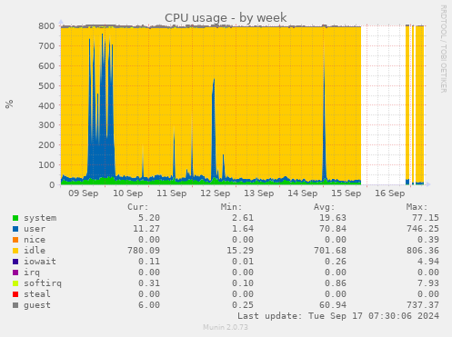 weekly graph