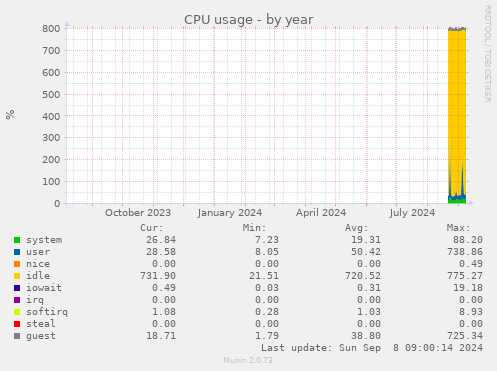 yearly graph