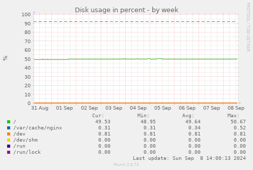 weekly graph