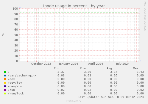 Inode usage in percent