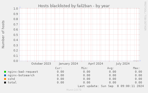 Hosts blacklisted by fail2ban